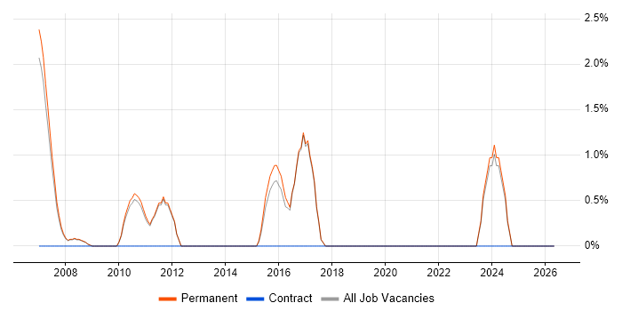 Multimedia job vacancy trend in St Albans