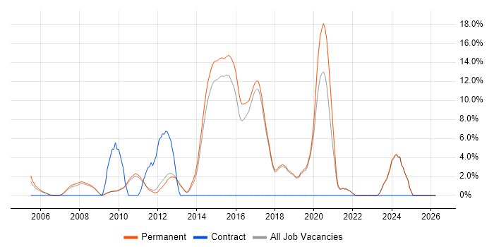 Multithreading job vacancy trend in St Albans