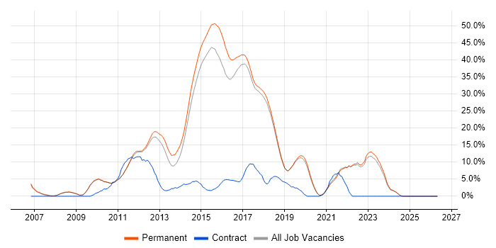 MVC job vacancy trend in St Albans