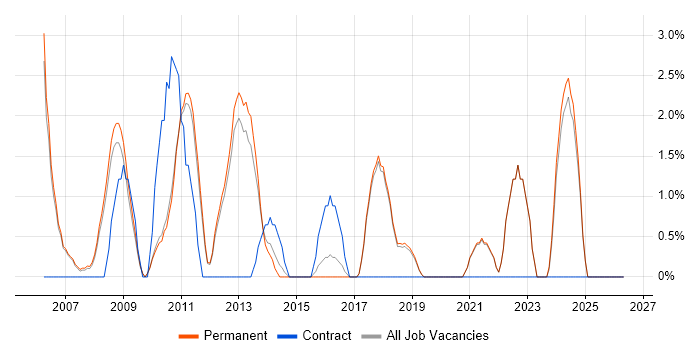 NAS job vacancy trend in St Albans