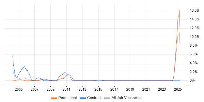 Job vacancy trend for NetBackup in St Albans Job vacancy trend for NetBackup in St Albans
