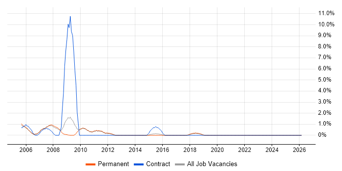 Network Management job vacancy trend in St Albans