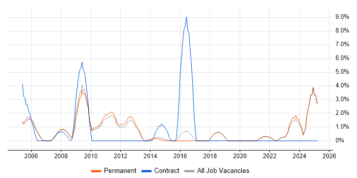 Job vacancy trend for Network Security in St Albans