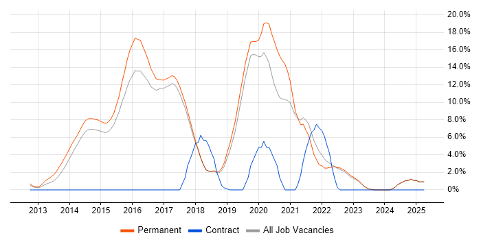 Job vacancy trend for Node.js in St Albans