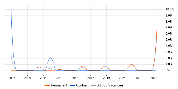 Job vacancy trend for Non-Functional Testing in St Albans