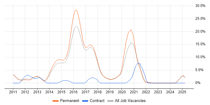 Job vacancy trend for NoSQL in St Albans