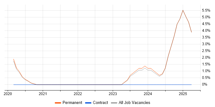 Job vacancy trend for Nutanix in St Albans