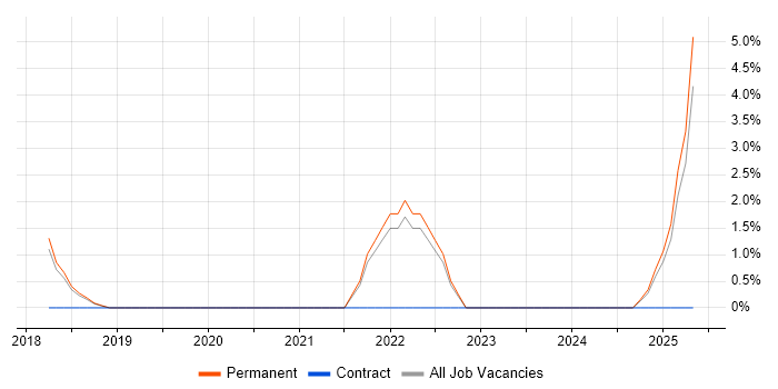 Job vacancy trend for Objectives and Key Results in St Albans