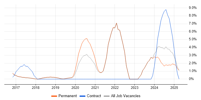 Job vacancy trend for Onboarding in St Albans