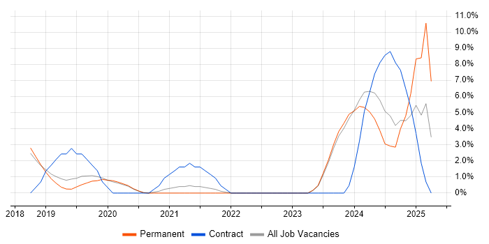 Job vacancy trend for OneDrive in St Albans