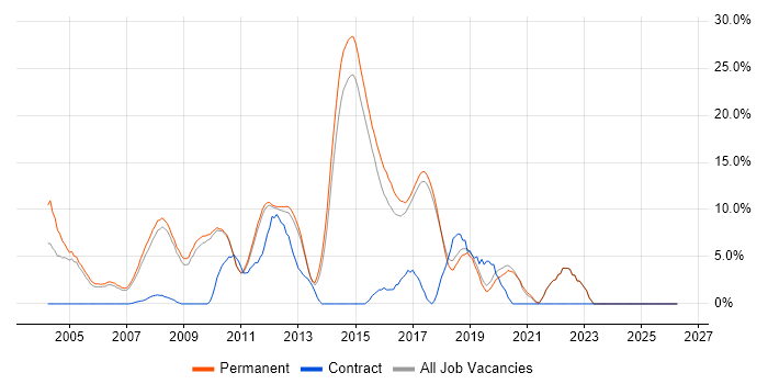 OO job vacancy trend in St Albans