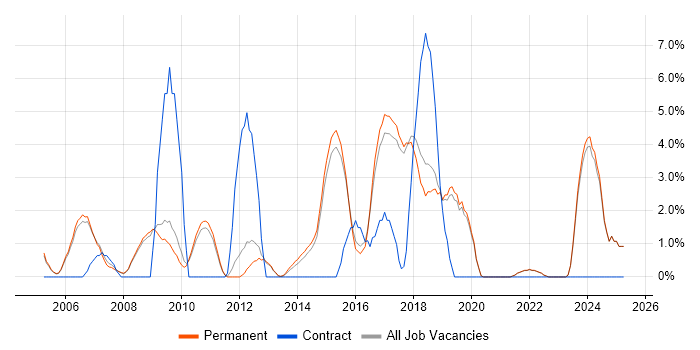 Job vacancy trend for OOP in St Albans