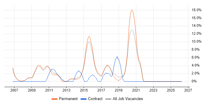 Open Source job vacancy trend in St Albans
