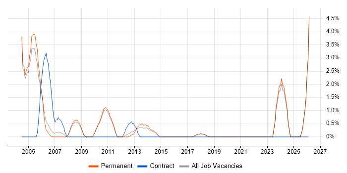 Operations Manager job vacancy trend in St Albans