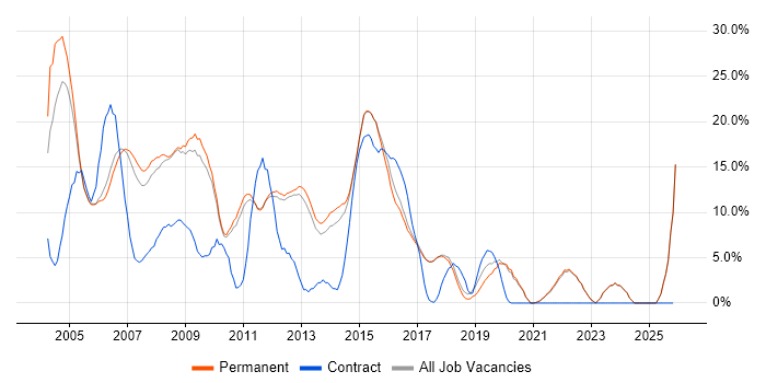 Oracle job vacancy trend in St Albans