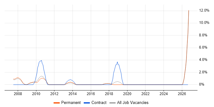 Order Management job vacancy trend in St Albans
