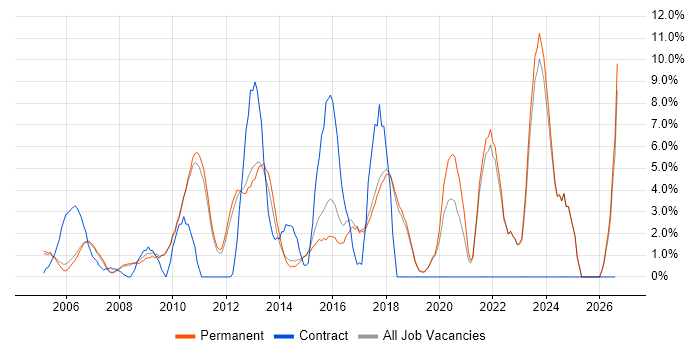 Organisational Skills job vacancy trend in St Albans