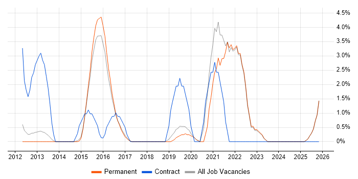 Pair Programming job vacancy trend in St Albans