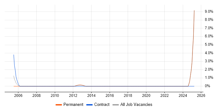 Job vacancy trend for PayPal in St Albans