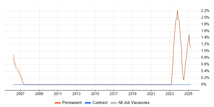 Job vacancy trend for Performance Metrics in St Albans