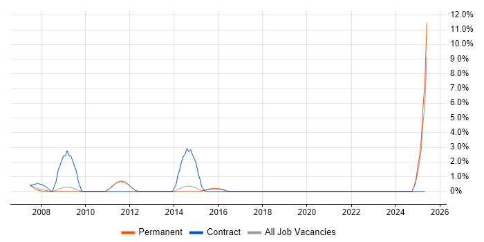Job vacancy trend for Performance Monitoring in St Albans