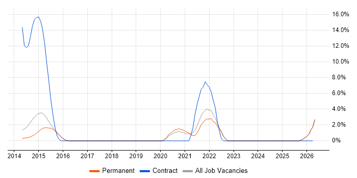 Performance Optimisation job vacancy trend in St Albans