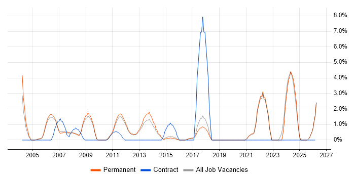 Pharmaceutical job vacancy trend in St Albans