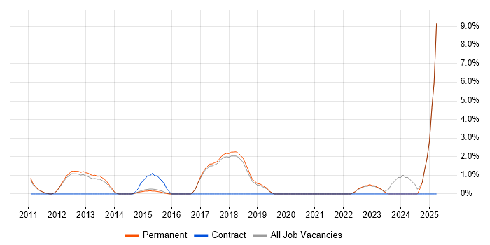 Job vacancy trend for PhD in St Albans