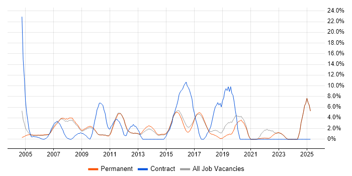 Job vacancy trend for PHP in St Albans