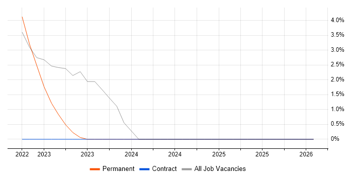 Platform Engineering job vacancy trend in St Albans