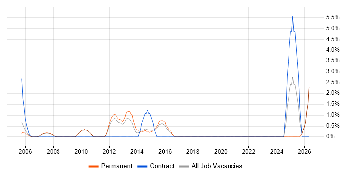 PMI Certification job vacancy trend in St Albans