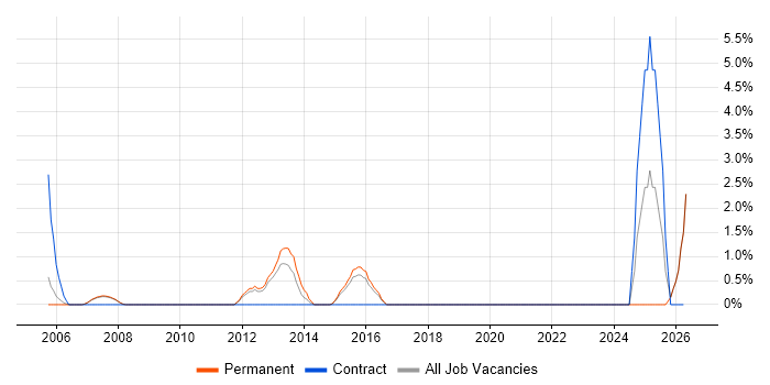 PMI job vacancy trend in St Albans