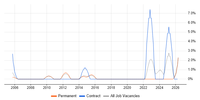PMP job vacancy trend in St Albans