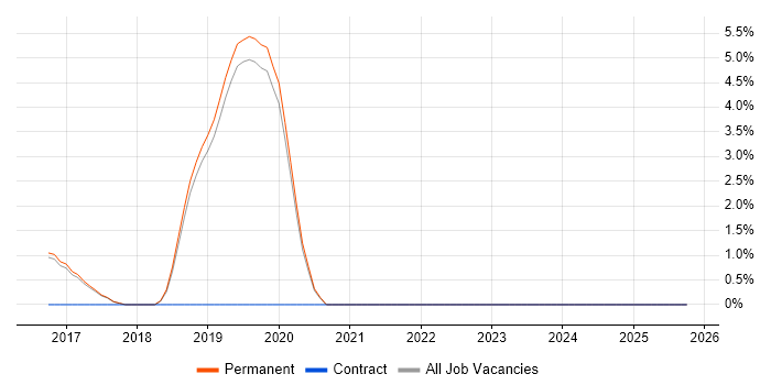Postgraduate job vacancy trend in St Albans