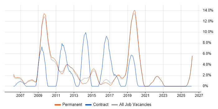 PostgreSQL job vacancy trend in St Albans