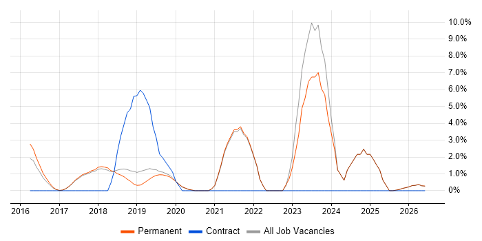 Power BI job vacancy trend in St Albans
