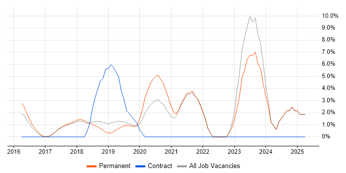 Job vacancy trend for Power Platform in St Albans