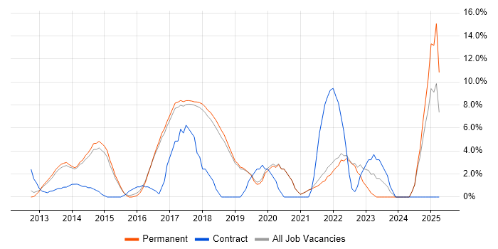Job vacancy trend for PowerShell in St Albans Job vacancy trend for PowerShell in St Albans