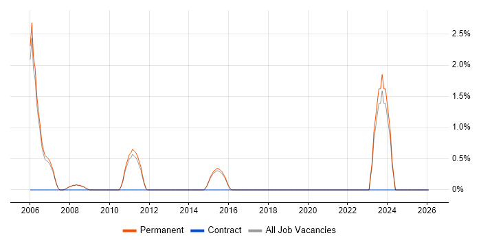 Presales Engineer job vacancy trend in St Albans
