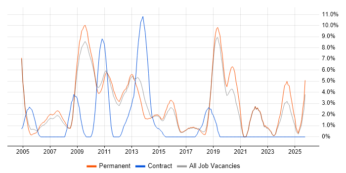 Presentation Skills job vacancy trend in St Albans