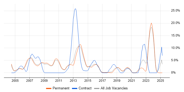 Job vacancy trend for PRINCE2 in St Albans