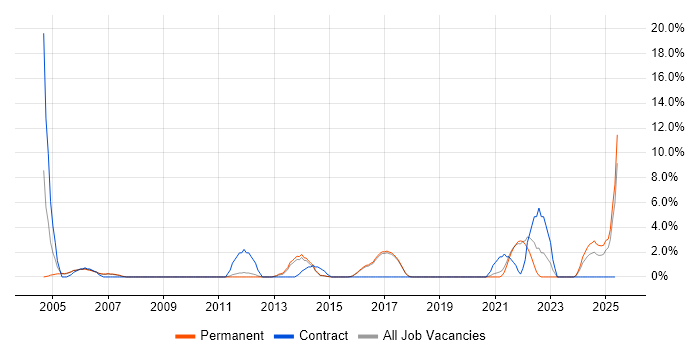 Job vacancy trend for Problem Management in St Albans