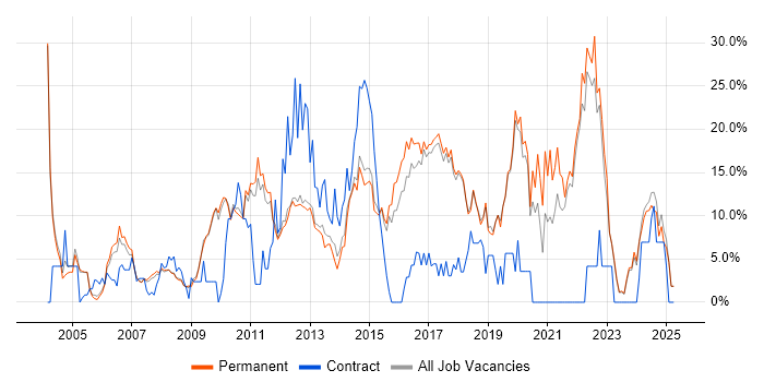 Job vacancy trend for Problem-Solving in St Albans Job vacancy trend for Problem-Solving in St Albans