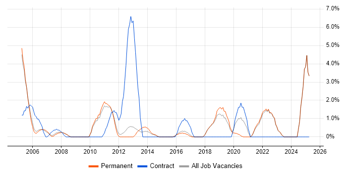 Job vacancy trend for Process Improvement in St Albans