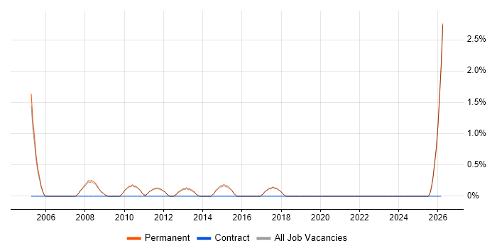 Process Management job vacancy trend in St Albans