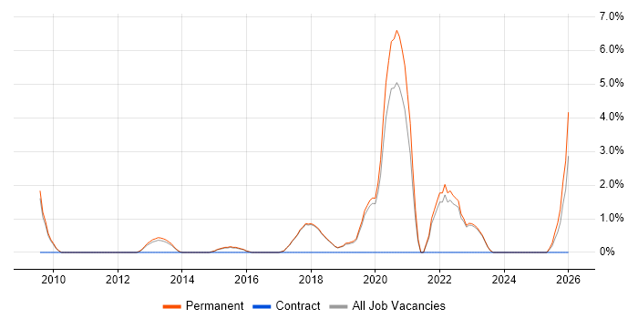 Product Backlog job vacancy trend in St Albans