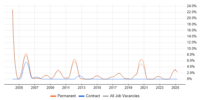 Job vacancy trend for Product Manager in St Albans Job vacancy trend for Product Manager in St Albans