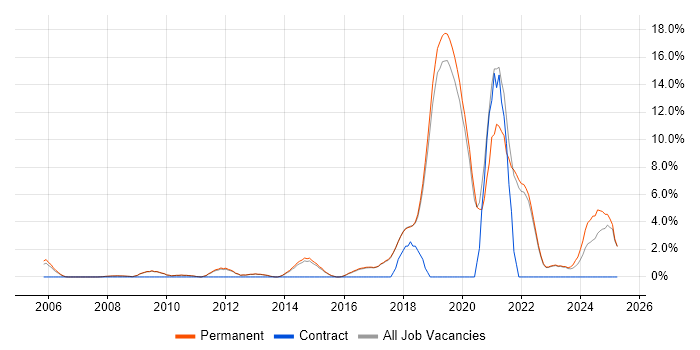 Job vacancy trend for Product Ownership in St Albans