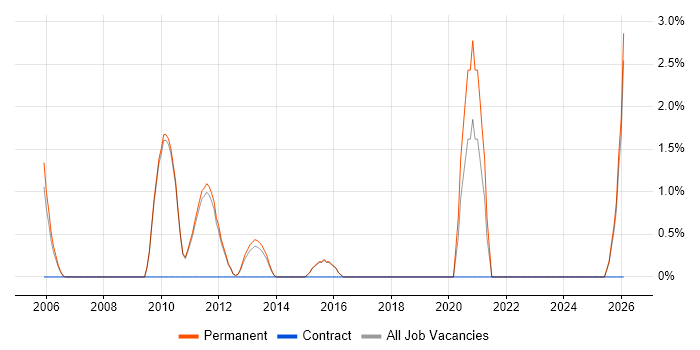 Product Requirements job vacancy trend in St Albans