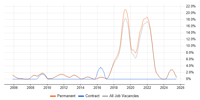 Job vacancy trend for Product Roadmap in St Albans